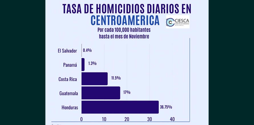 El Salvador es el país más seguro de la región, según CIESCA