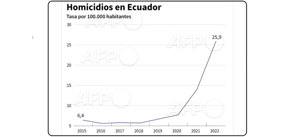 Tasa de crímenes en Ecuador aumenta de forma escandalosa