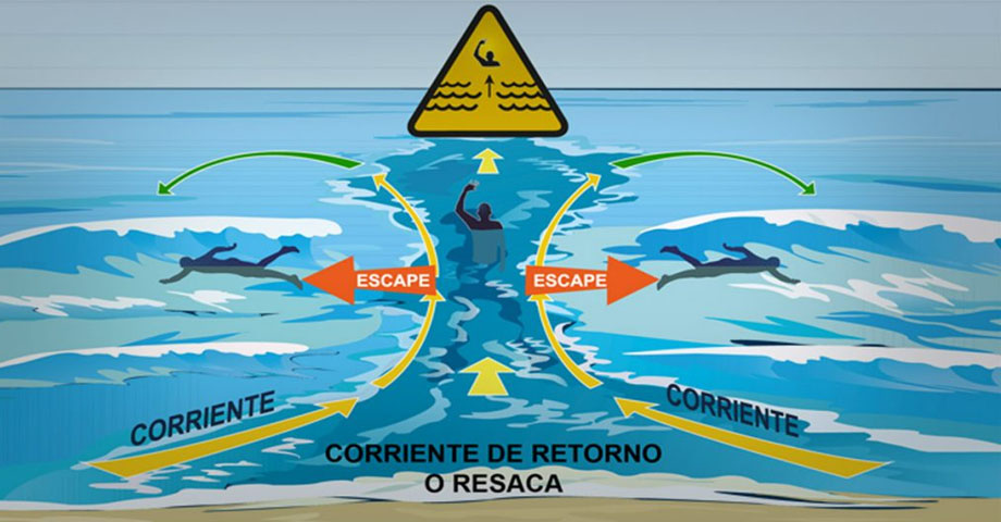 Cómo identificar corrientes de retorno en costas salvadoreñas