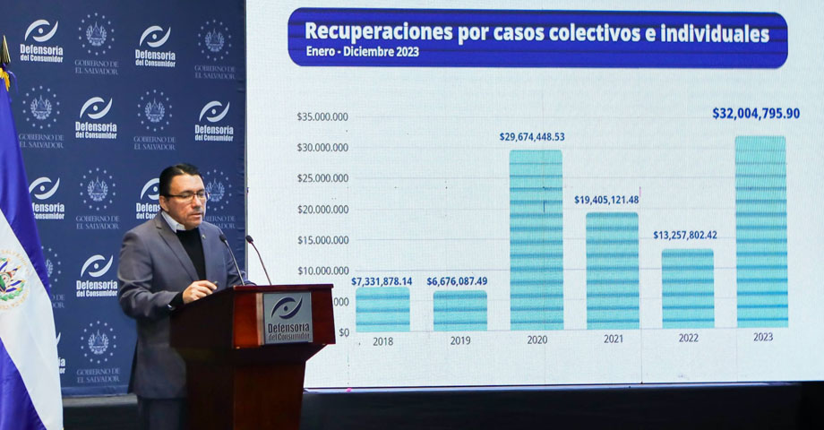 Defensoría ha atendido a más de 9,000 consumidores en lo que va de la temporada navideña