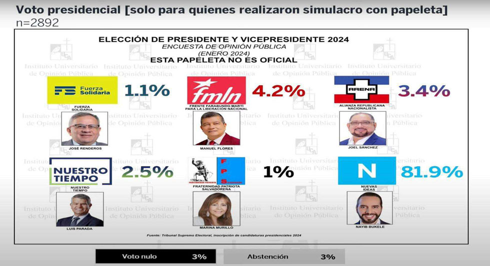 Nayib Bukele con el 81.9 % de la preferencia para elección presidencial