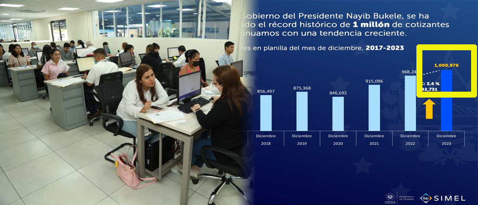 Se supera el récord histórico de un millón de empleos formales en El Salvador
