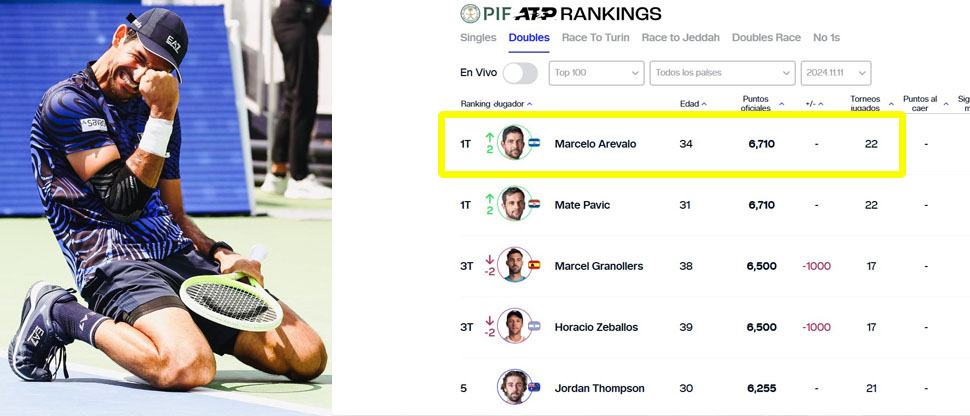 Marcelo Arévalo, consigue situarse en el primer lugar del ranking de dobles de la ATP