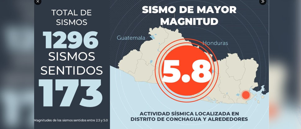 Se reportan 1,296 sismos desde el pasado 8 de diciembre