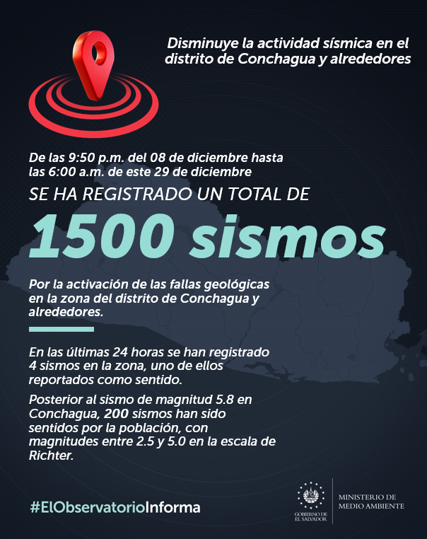 Continúa actividad sísmica en Conchagua sumando 1,500 temblores desde el 8 de diciembre