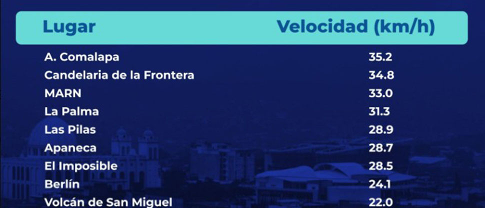 Estos son los sitios más templados de El Salvador