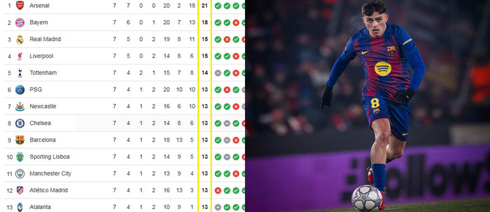 ¡Por un gol, el Barcelona está fuera del top 8 de Champions a falta de una jornada!